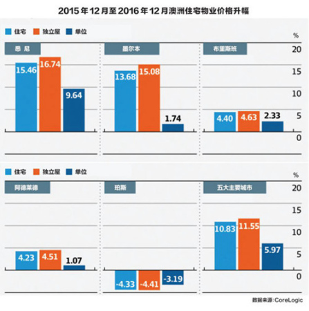 澳大利亞2016年全年房價漲幅統(tǒng)計圖