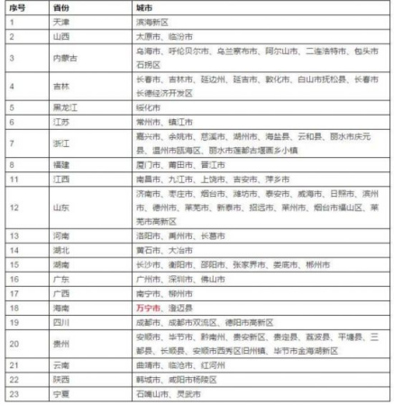 中國國際城市發(fā)展聯(lián)盟 首批入盟城市名單。