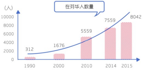 在芬華人數(shù)量變化趨勢(shì)。(圖片來(lái)自華輿 設(shè)計(jì)/楊帥)