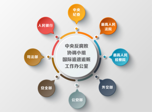 中央追逃辦包含中央紀(jì)委、最高人民法院、最高人民檢察院、外交部、公安部、安全部、司法部、人民銀行等8家成員單位。