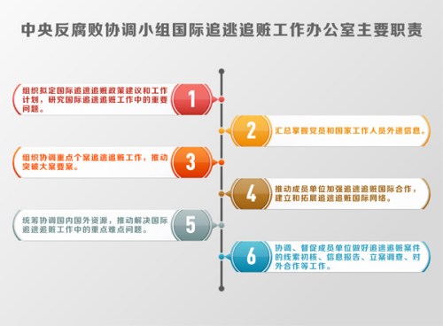 中央反腐敗協(xié)調(diào)小組國際追逃追贓工作辦公室主要職責(zé)。