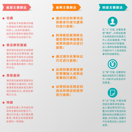 反腐敗國際追逃追贓的主要做法。