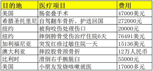 部分中國游客在海外的醫(yī)療理賠案例，相關(guān)費用遠遠超過國內(nèi)。