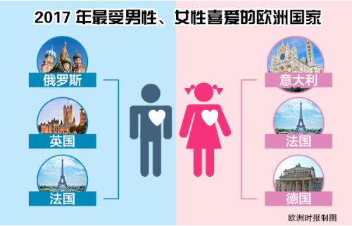 中國(guó)男性游客和女性游客鐘愛(ài)的歐洲國(guó)家不同。（《歐洲時(shí)報(bào)》制圖）