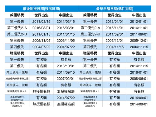 2018年2月移民排期。(美國(guó)《世界日?qǐng)?bào)》記者羅曉媛/制表)