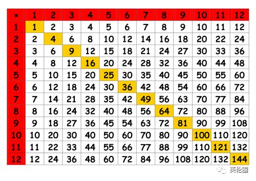 英國將要推行的Times Table。(圖片來源：英倫圈)