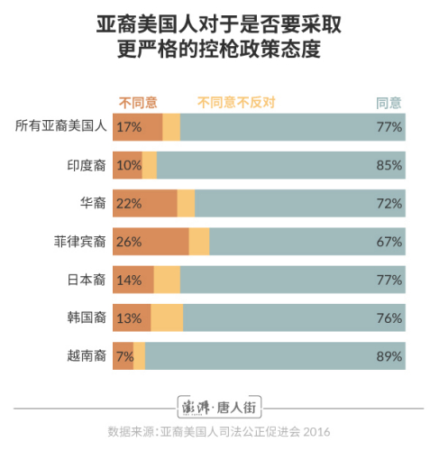 亞裔美國人對(duì)于是否要采取更嚴(yán)格的控槍政策態(tài)度 澎湃新聞 張志強(qiáng) 制圖 亞裔美國人對(duì)于是否要采取更嚴(yán)格的控槍政策態(tài)度 澎湃新聞 張志強(qiáng) 制圖