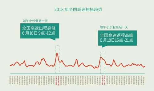 一線城市周邊高速公路易擁堵 一線城市周邊高速公路易擁堵