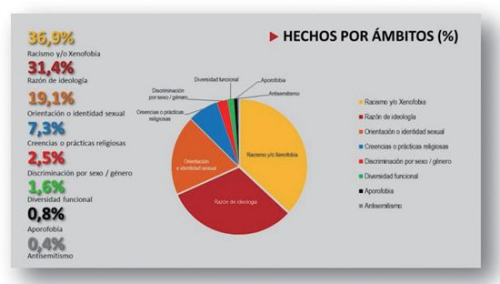 　種族歧視在西班牙比例占36.9%。(圖片來源：西班牙內(nèi)政部網(wǎng)站)