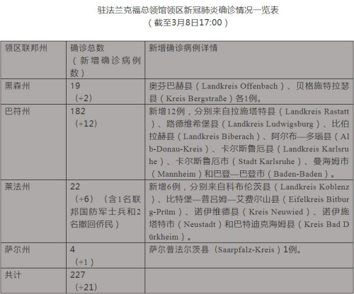 駐法蘭克?？傤I(lǐng)館領(lǐng)區(qū)新冠肺炎確診情況一覽表(截至3月8日17:00)