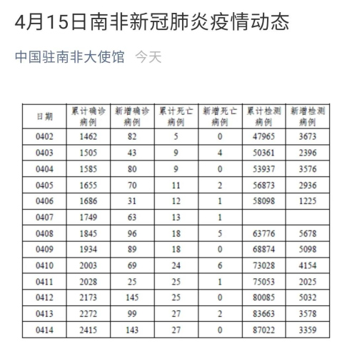 使館每日推送南非確診病例情況。