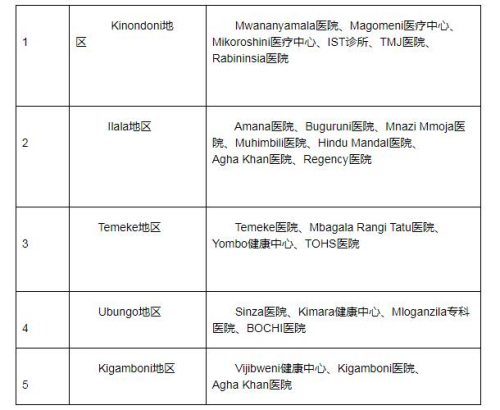 圖片來源:中國駐坦桑尼亞大使館網站 圖片來源:中國駐坦桑尼亞大使館網站