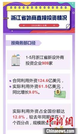 　1-5月浙江省外商直接投資情況。<a target='_blank' >中新社</a>發(fā) 浙江省商務(wù)廳 供圖