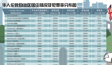 華人聚集地唐人街所在的威斯敏斯特區(qū)犯罪率依然居高不下。(《歐洲時(shí)報(bào)》供圖)