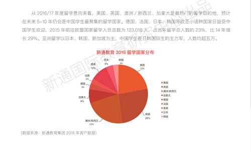中國僑網(wǎng)新通教育集團(tuán)發(fā)布的《2016留學(xué)大數(shù)據(jù)盤點》 (來源:新通教育集團(tuán))