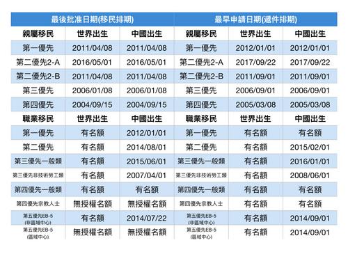中國僑網(wǎng)2018年4月移民排期。(美國《世界日報》/羅曉媛 制表)