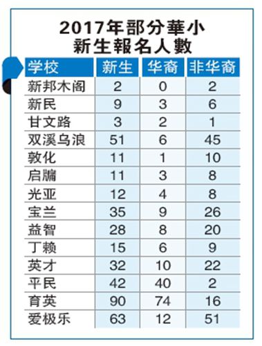 中國(guó)僑網(wǎng)2017年部分華小新生報(bào)名人數(shù) (馬來(lái)西亞《星洲日?qǐng)?bào)》)