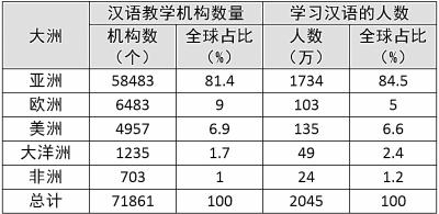 中國僑網(wǎng)海外漢語教學機構(gòu)數(shù)量及漢語學習者人數(shù)(數(shù)據(jù)來源:國家漢辦)