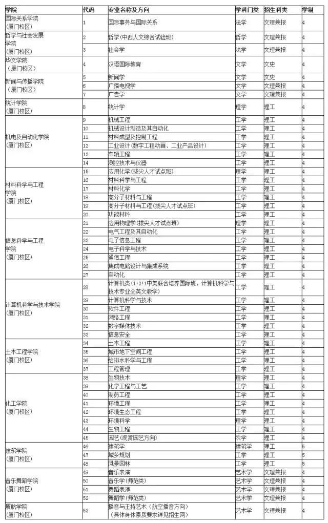 華僑大學廈門校區(qū)本科專業(yè)設置一覽表 華僑大學廈門校區(qū)本科專業(yè)設置一覽表